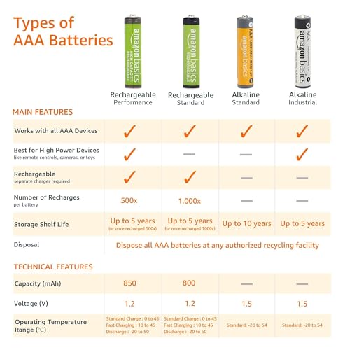 Amazon Basics AAA Long-Lasting Alkaline Batteries, 36-Count, 1.5 Volt, Reliable Performance, 10-Year Shelf Life, Emergency Storage