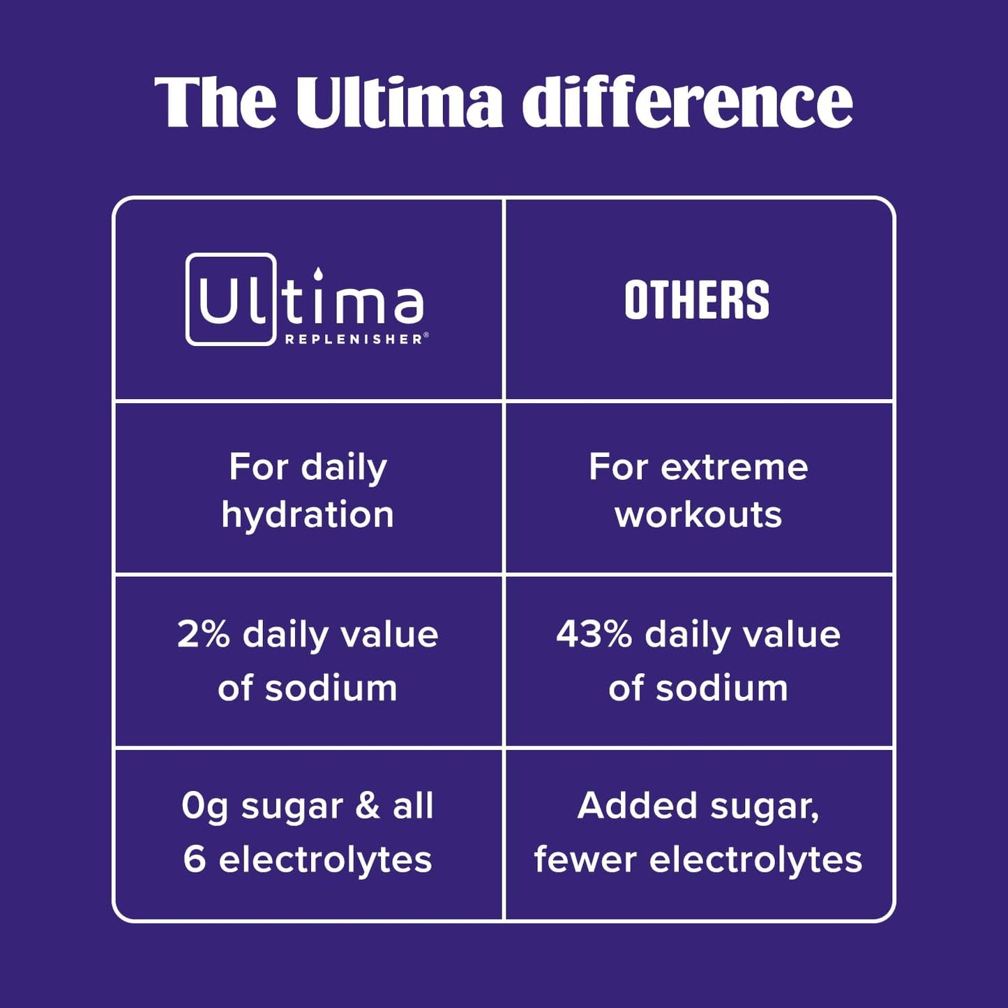 Ultima Replenisher Daily Electrolyte Powder ‰ÛÒ Original Variety Pack, 20 Stickpacks ‰ÛÒ Zero Sugar Hydration Packets with 6 Electrolytes and Minerals ‰ÛÒ Sugar Free, Plant Based & Keto Friendly Drink Mix